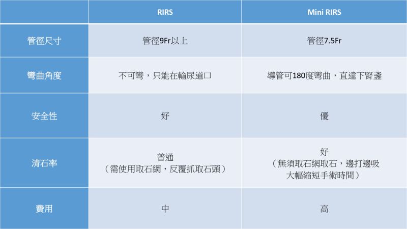 一般軟輸與新型軟式輸尿管鏡手術比較