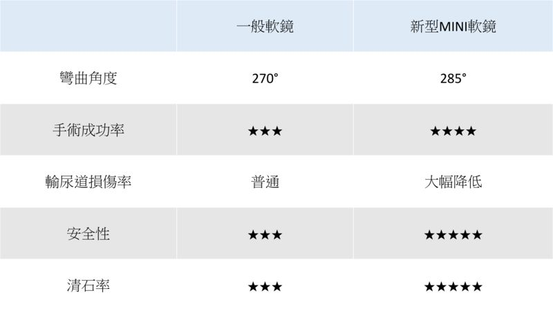 一般軟鏡 V.S 新型軟鏡比較