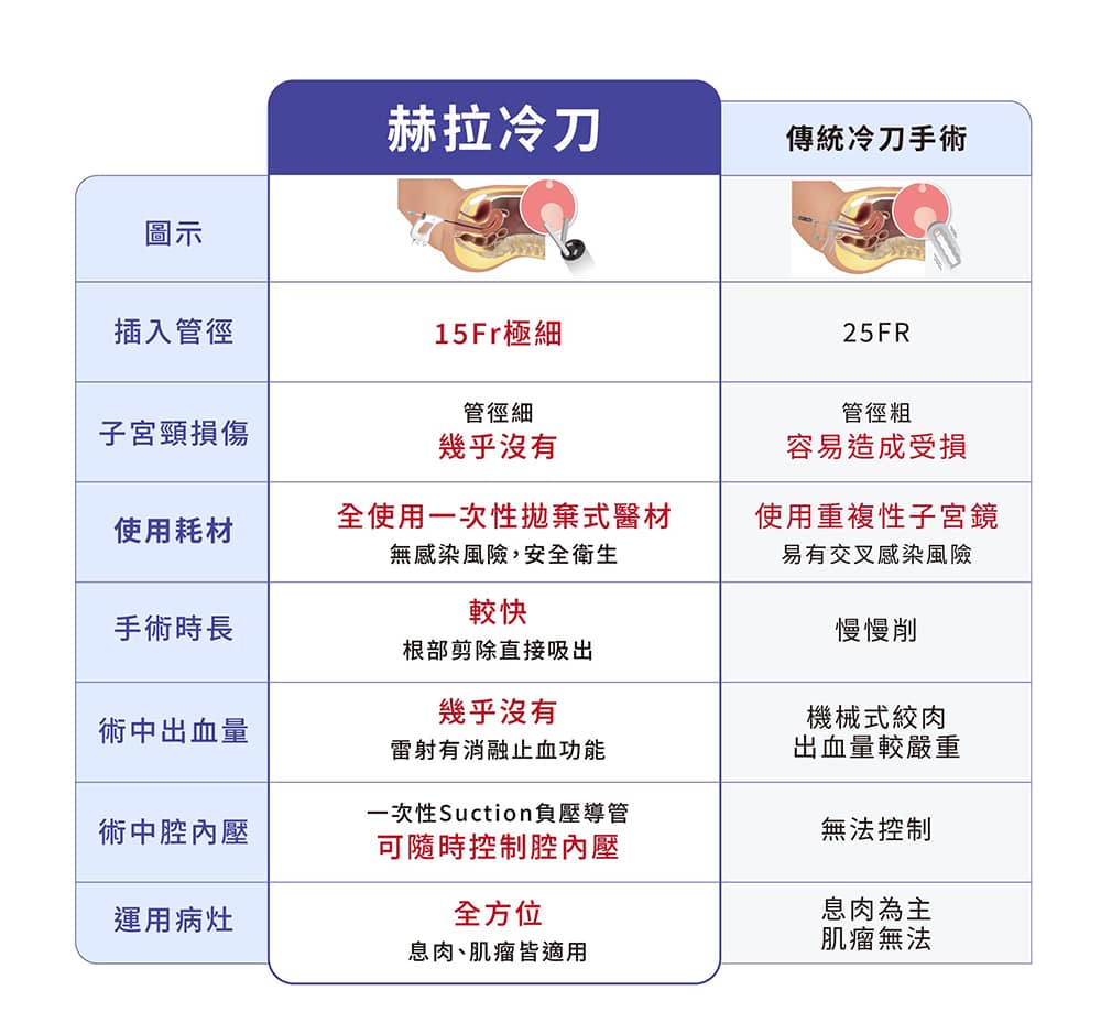 赫拉冷刀 & 傳統冷刀子宮鏡手術比較圖